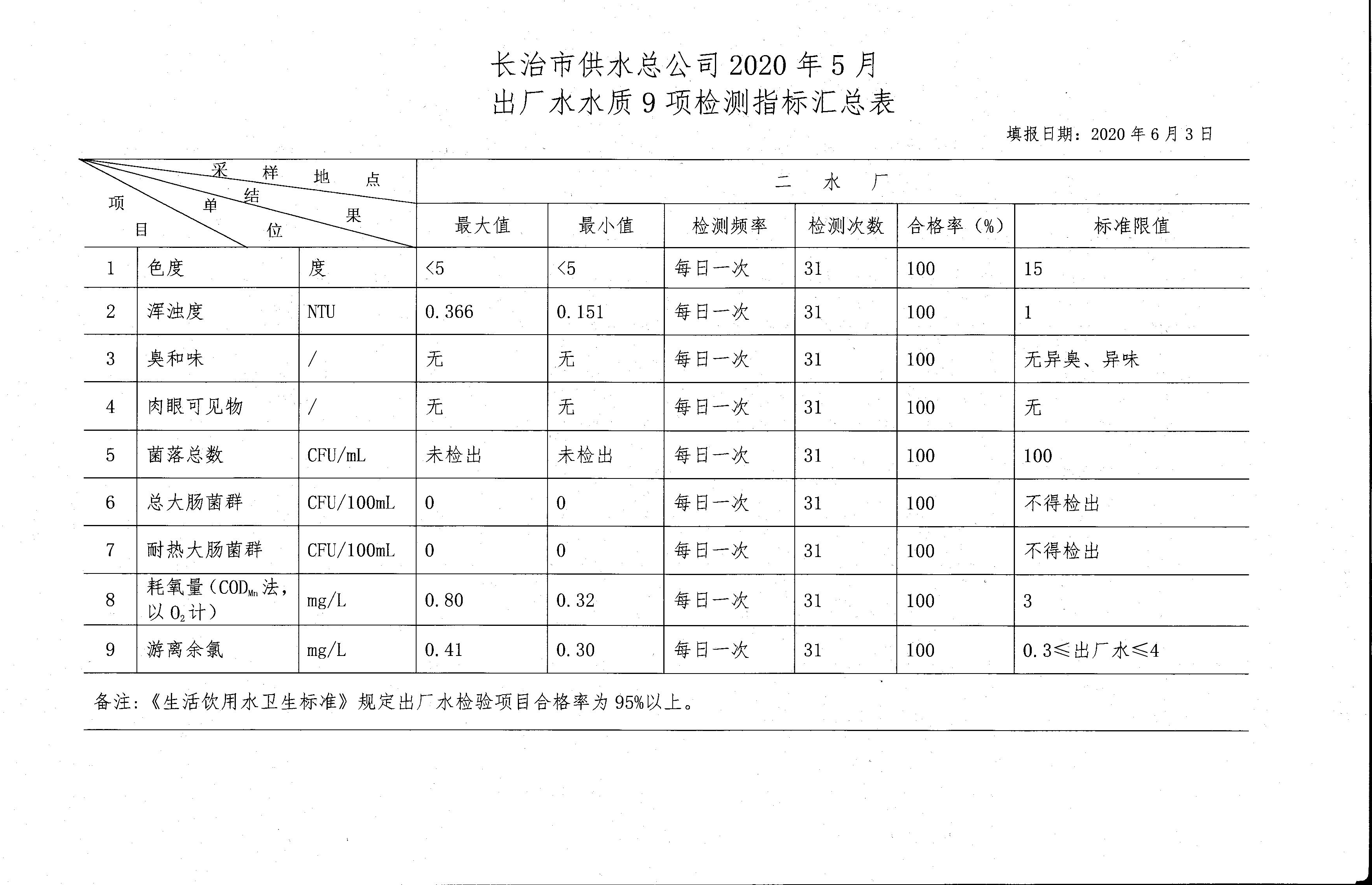五月水质检测报告