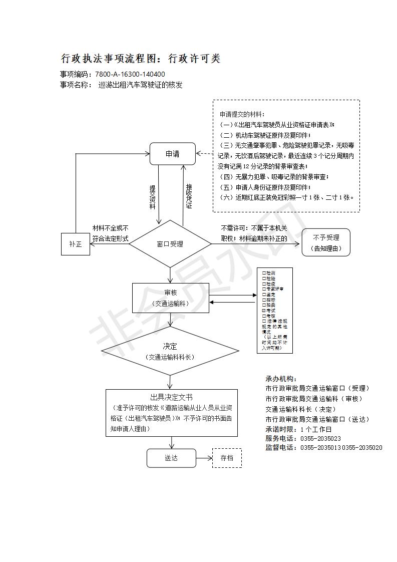 长治市行政审批服务管理局行政执法事项流程图_164